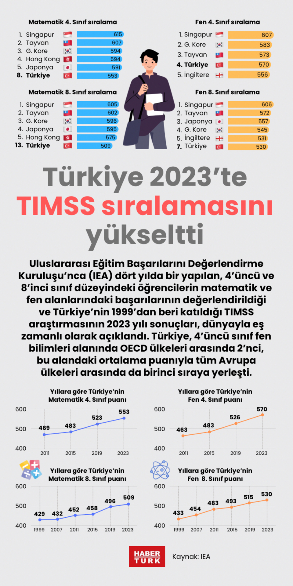 Türkiye 2023’te TIMSS sıralamasını yükseltti