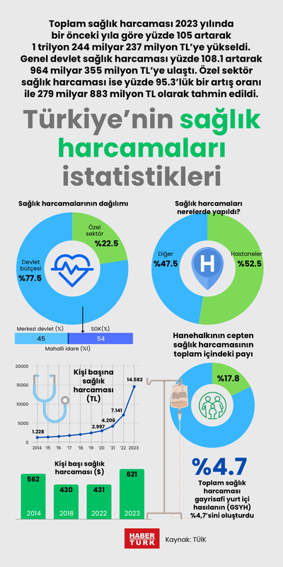 Türkiye’nin sağlık harcamaları istatistikleri