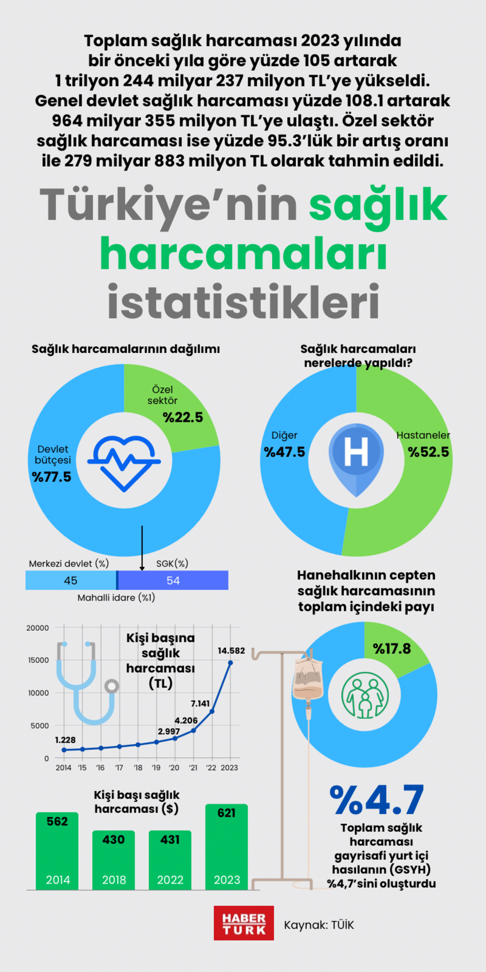  Türkiye’nin sağlık harcamaları istatistikleri