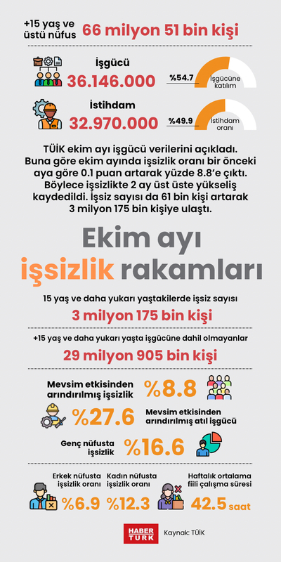 Ekim ayı işsizlik rakamları