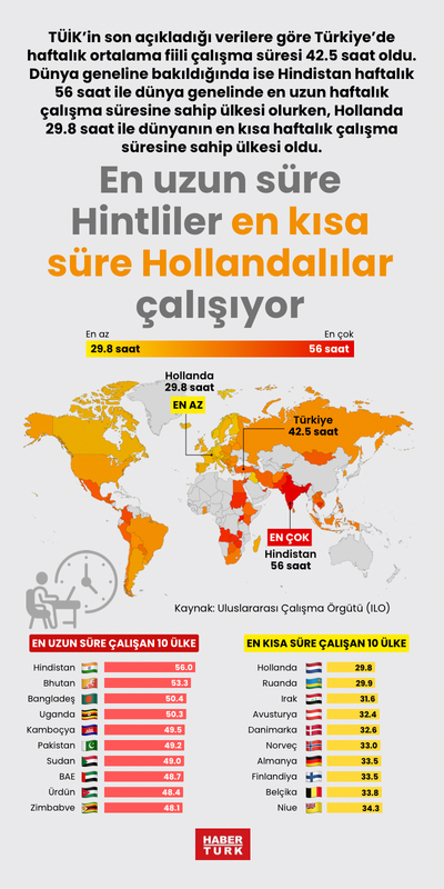 En uzun süre Hintliler en kısa süre Hollandalılar çalışıyor