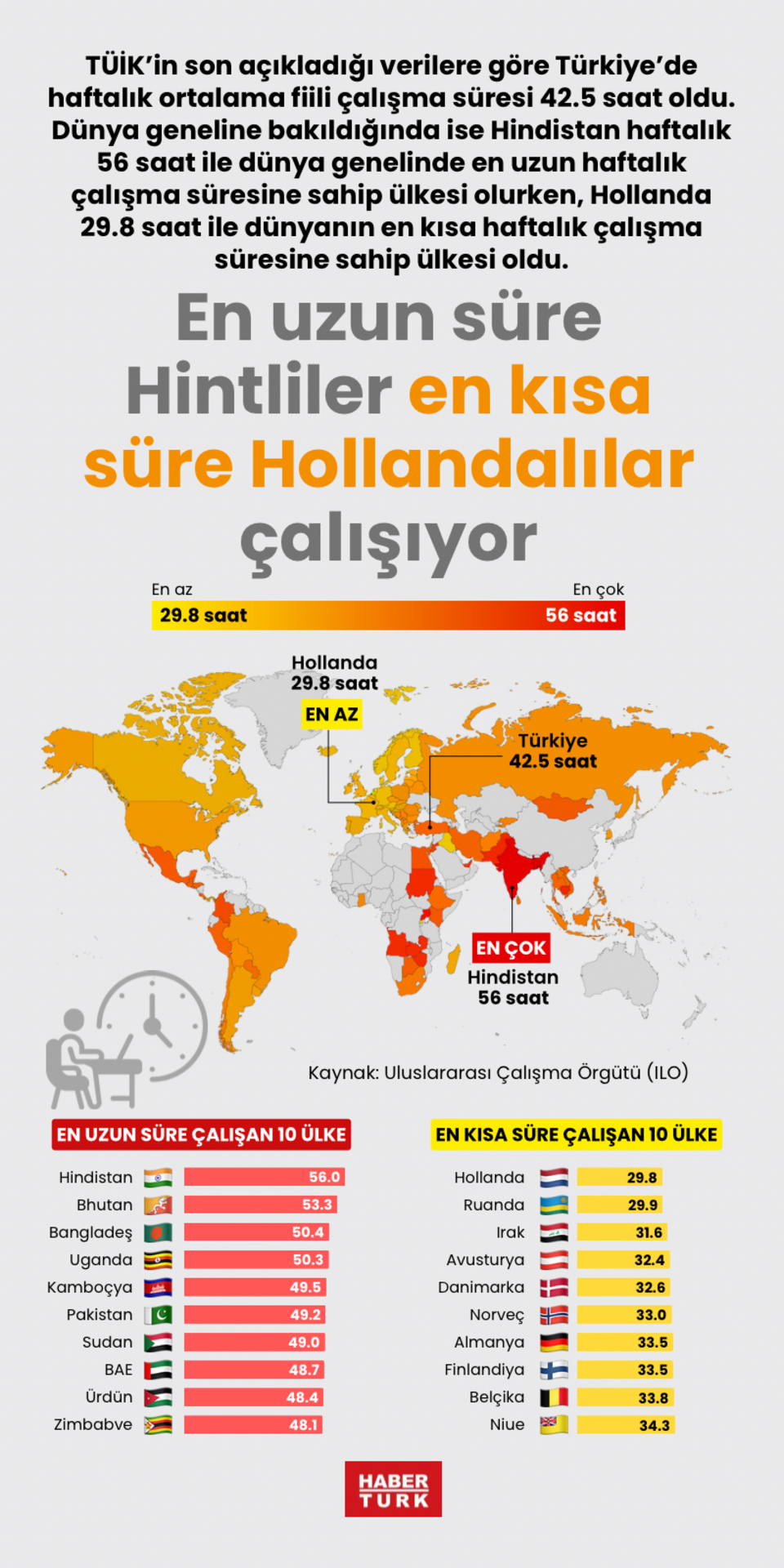  En uzun süre Hintliler en kısa süre Hollandalılar çalışıyor