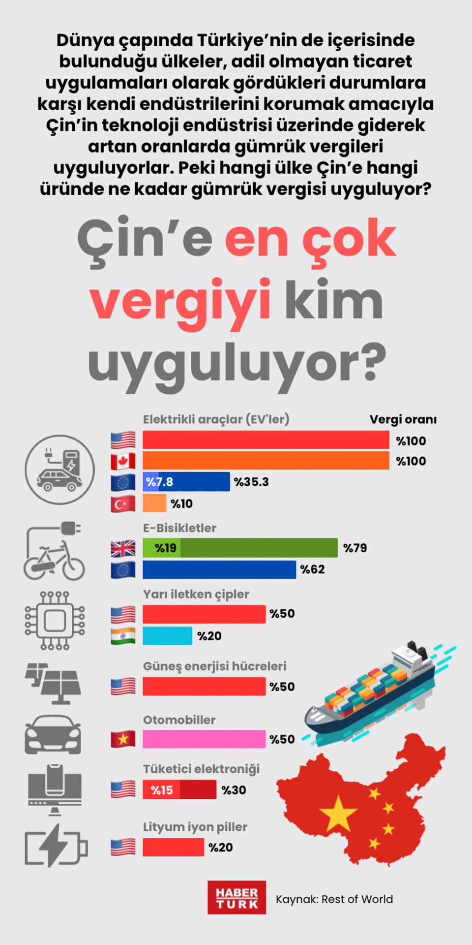  Çin’e en çok vergiyi kim uyguluyor?