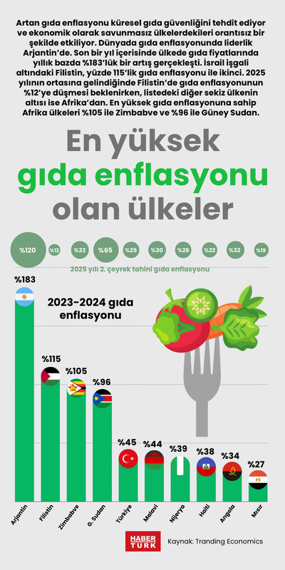En yüksek gıda enflasyonu olan ülkeler