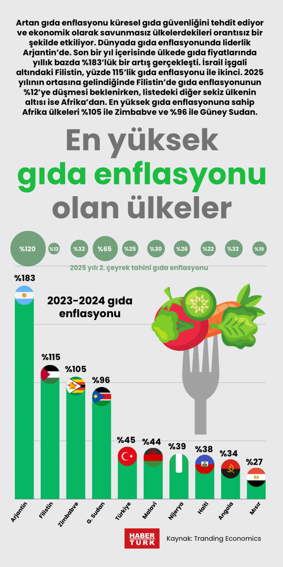  En yüksek gıda enflasyonu olan ülkeler
