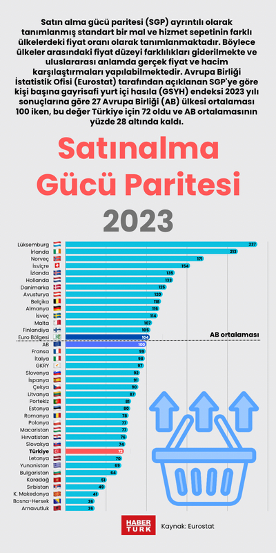 Satın alma gücünde Avrupa’nın gerisindeyiz