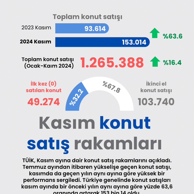 Kasım konut satış rakamları