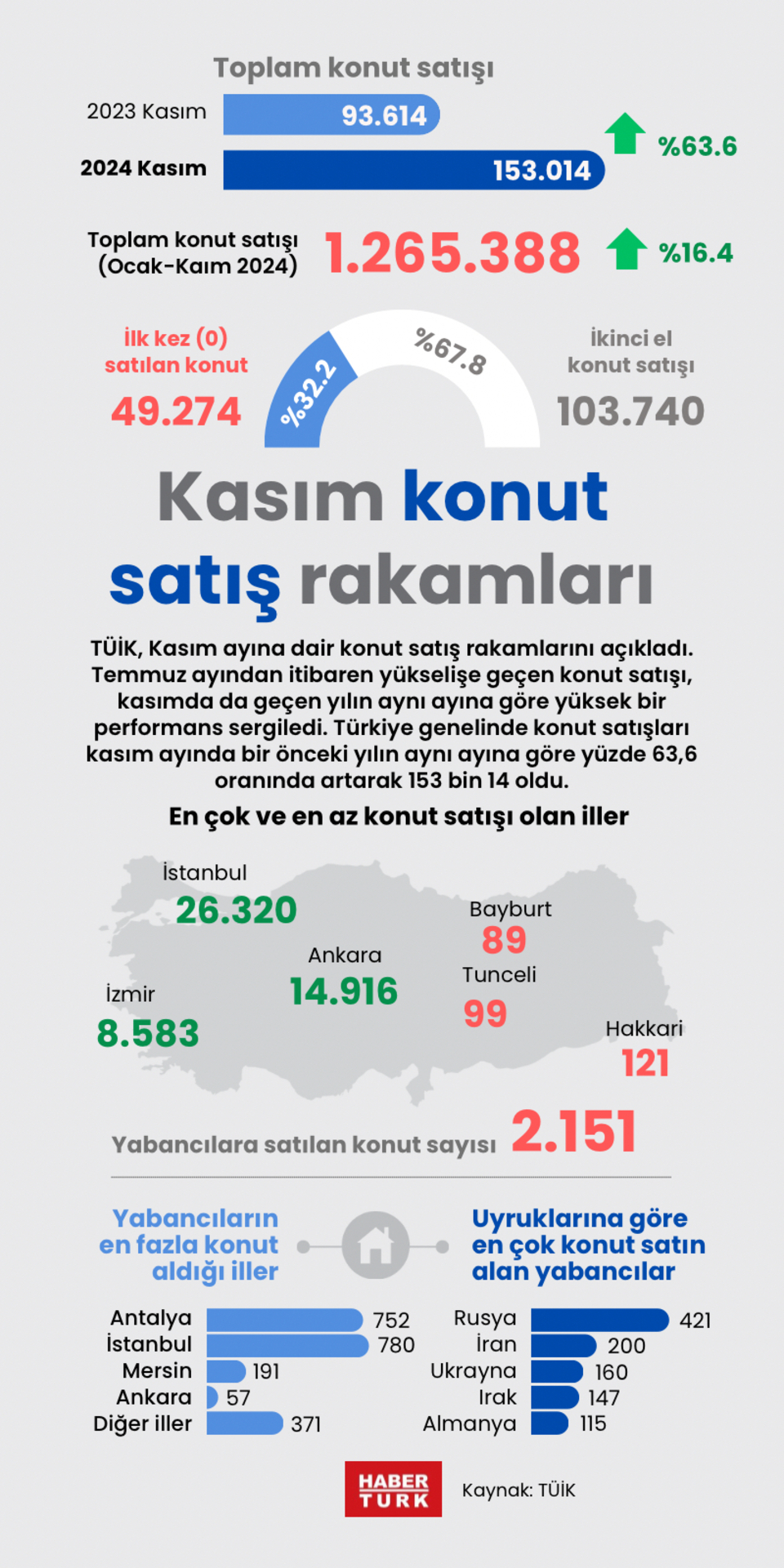  Kasım konut satış rakamları