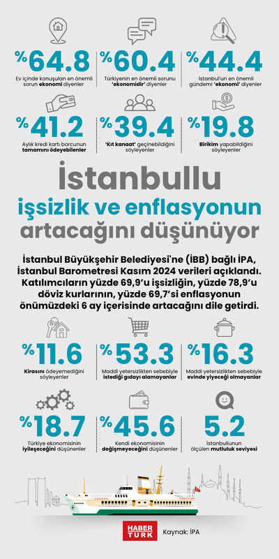 İstanbullu işsizlik, döviz ve enflasyonun artacağını düşünüyor