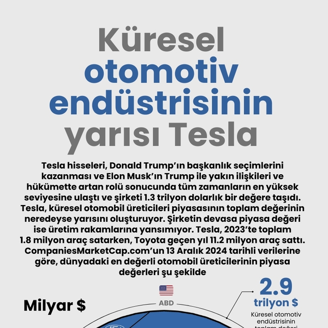 Küresel otomotiv endüstrisinin yarısı Tesla