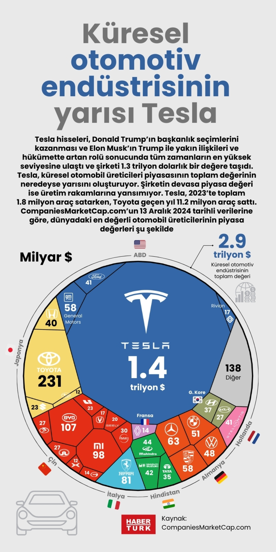  Küresel otomotiv endüstrisinin yarısı Tesla