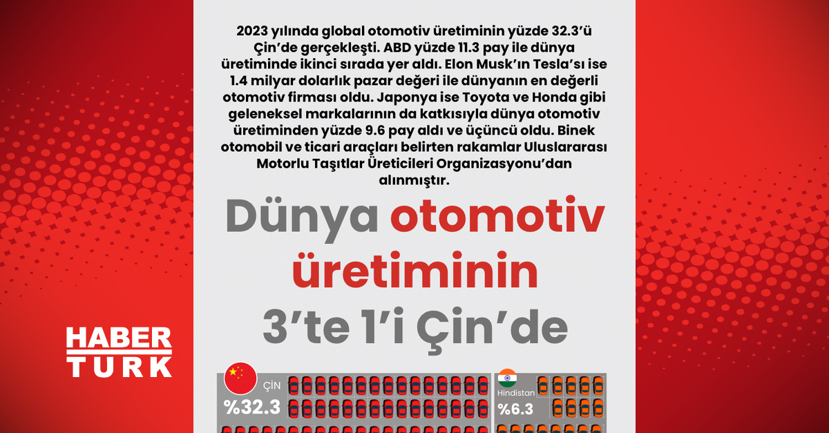 Dünya otomotiv üretiminin 3’te 1’i Çin’de