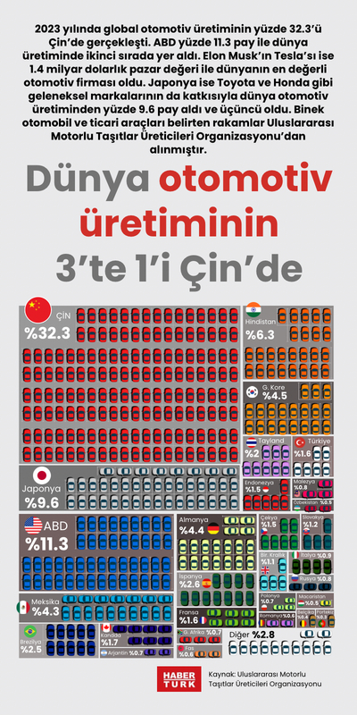 Dünya otomotiv üretiminin 3’te 1’i Çin’de