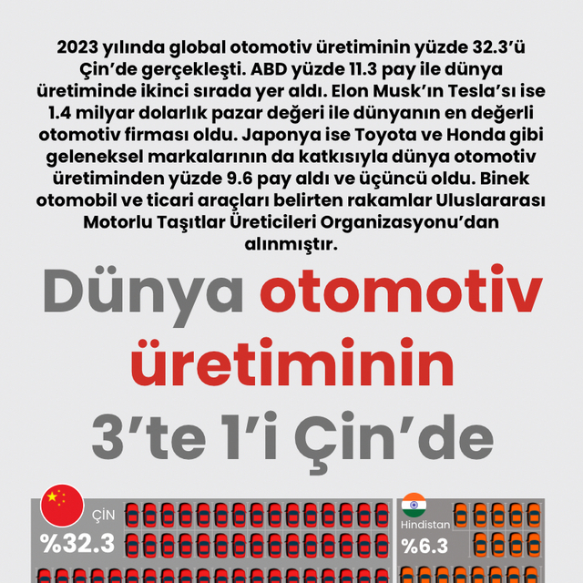 Dünya otomotiv üretiminin 3'te 1'i Çin'de