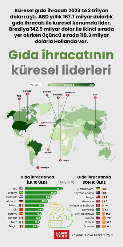Gıda ihracatının küresel liderleri