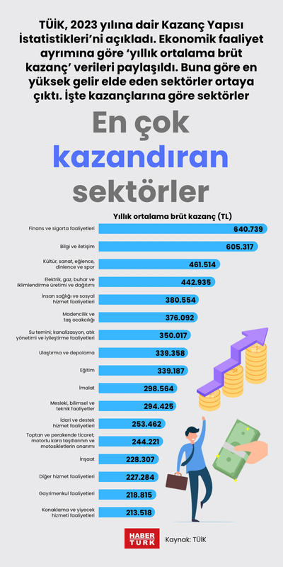 En çok kazandıran sektörler