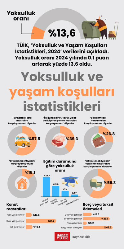 Yoksulluk ve yaşam koşulları istatistikleri