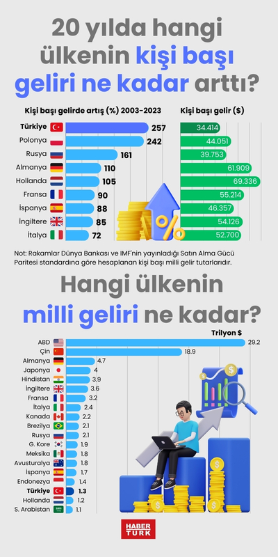20 yılda hangi ülkenin kişi başı geliri ne kadar arttı?