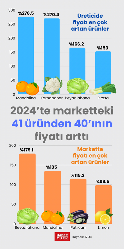 2024’te marketteki 41 üründen 40’ının fiyatı arttı