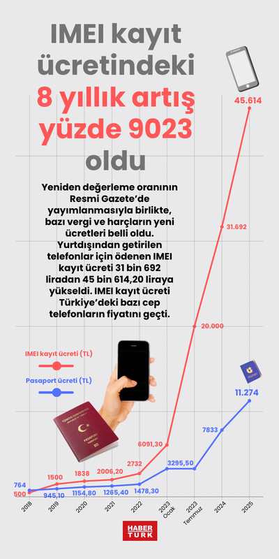 IMEI kayıt ücretindeki 8 yıllık artış yüzde 9023 oldu
