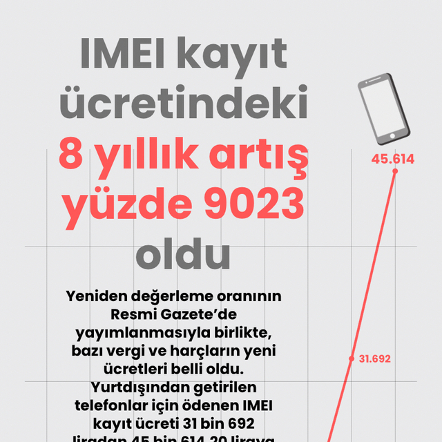 IMEI kayıt ücretindeki 8 yıllık artış yüzde 9023 oldu