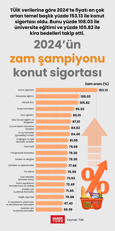 2024’ün zam şampiyonu konut sigortası