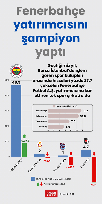 Fenerbahçe yatırımcısını şampiyon yaptı