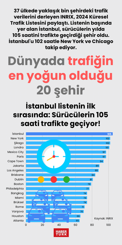 Dünyada trafiğin en yoğun olduğu 20 şehir