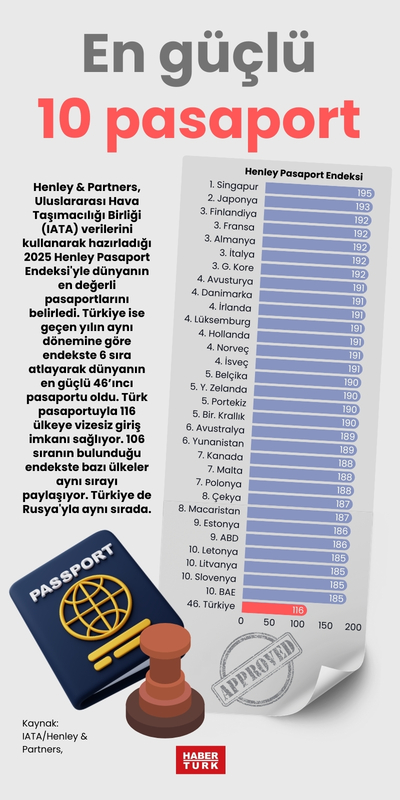 En güçlü 10 pasaport