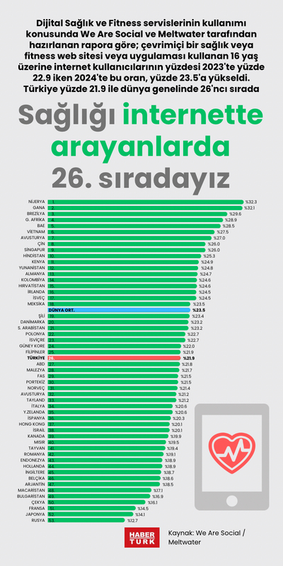 Sağlığı internette arayanlarda 26. sıradayız