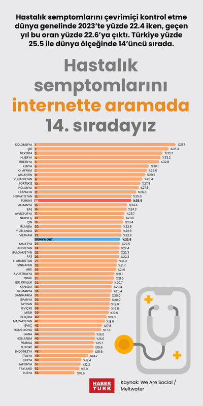 Hastalık semptomlarını internette aramada 14. sıradayız