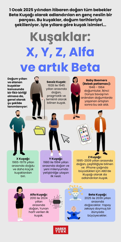 Kuşaklar: X, Y, Z, Alfa ve artık Beta