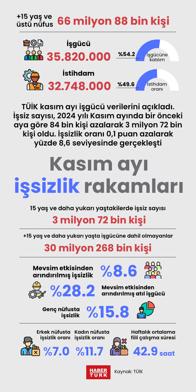 Kasım ayı işsizlik rakamları