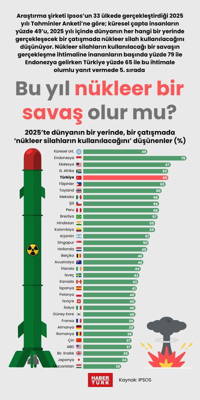Bu yıl nükleer bir savaş olur mu?