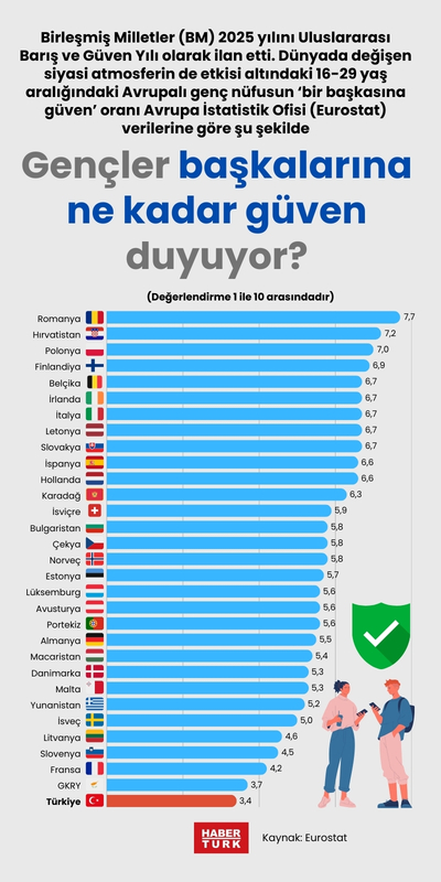 Gençler başkalarına ne kadar güven duyuyor?