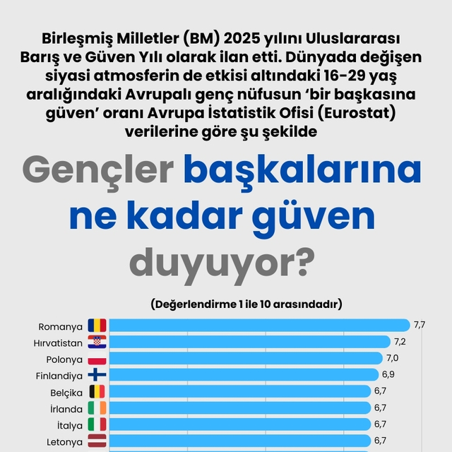 Gençler başkalarına ne kadar güven duyuyor?