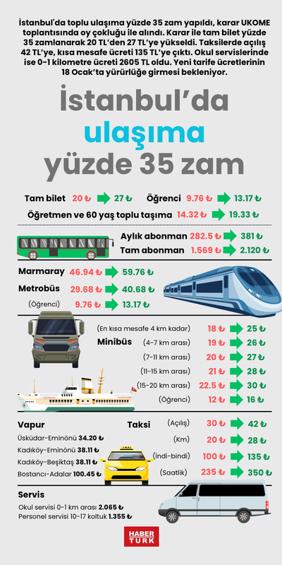 İstanbul’da ulaşıma yüzde 35 zam