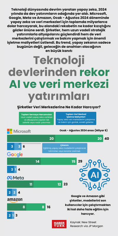 Teknoloji devlerinden rekor AI ve veri merkezi yatırımları