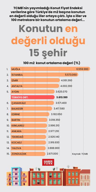 Konutun en değerli olduğu 15 şehir
