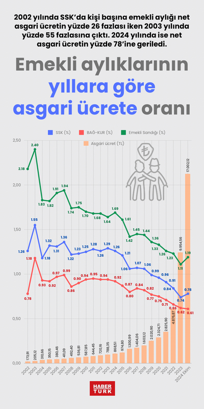 Emekli aylıklarının yıllara göre asgari ücrete oranı