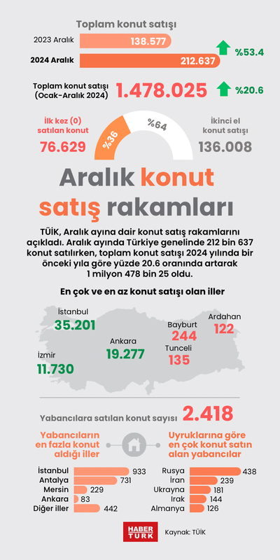 Aralık konut satış rakamları