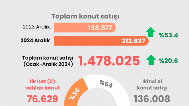 Aralık konut satış rakamları
