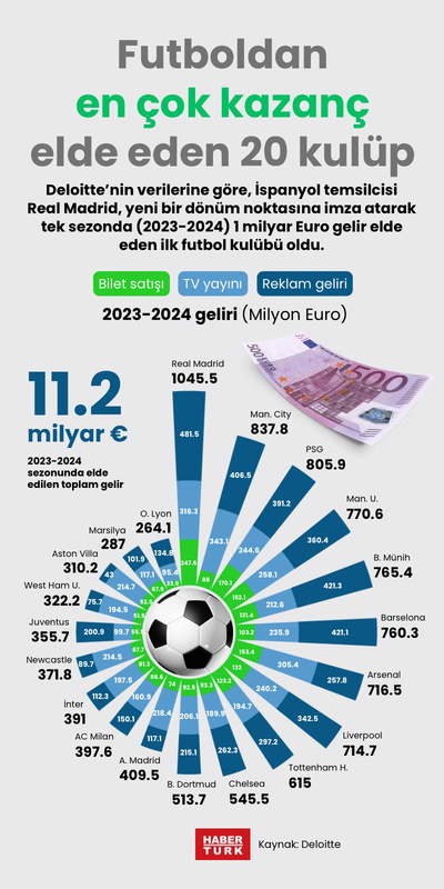 Futboldan en çok kazanç elde eden 20 kulüp