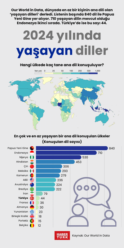 2024 yılında yaşayan diller