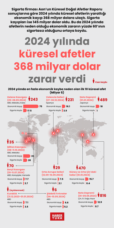 2024 yılında küresel afetler 368 milyar dolar zarar verdi