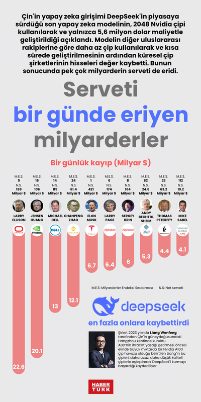 Serveti bir günde eriyen milyarderler