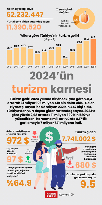 2024’ün turizm karnesi