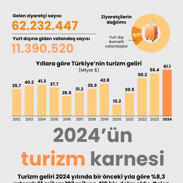 2024'ün turizm karnesi