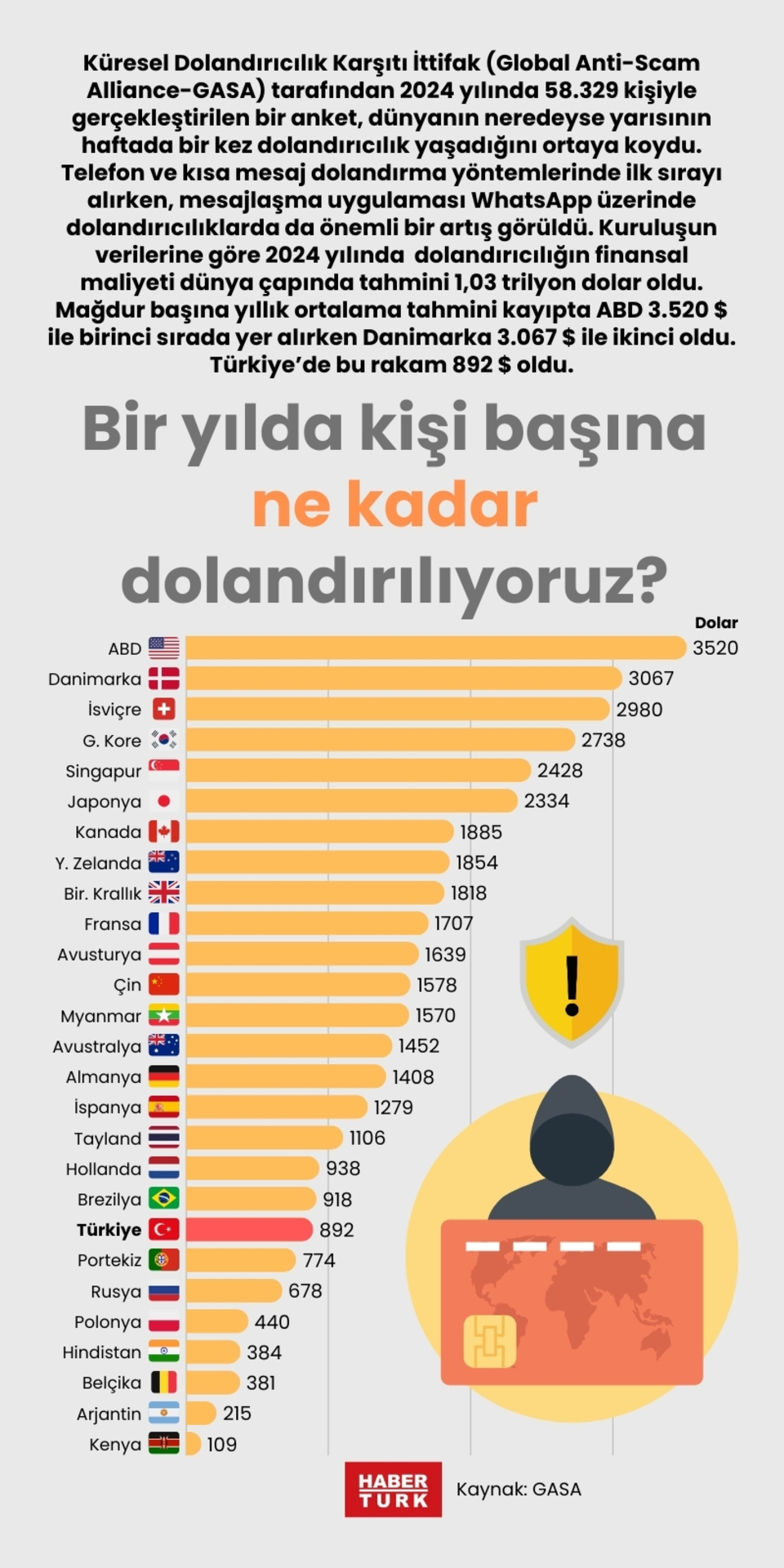  Bir yılda kişi başına ne kadar dolandırılıyoruz?