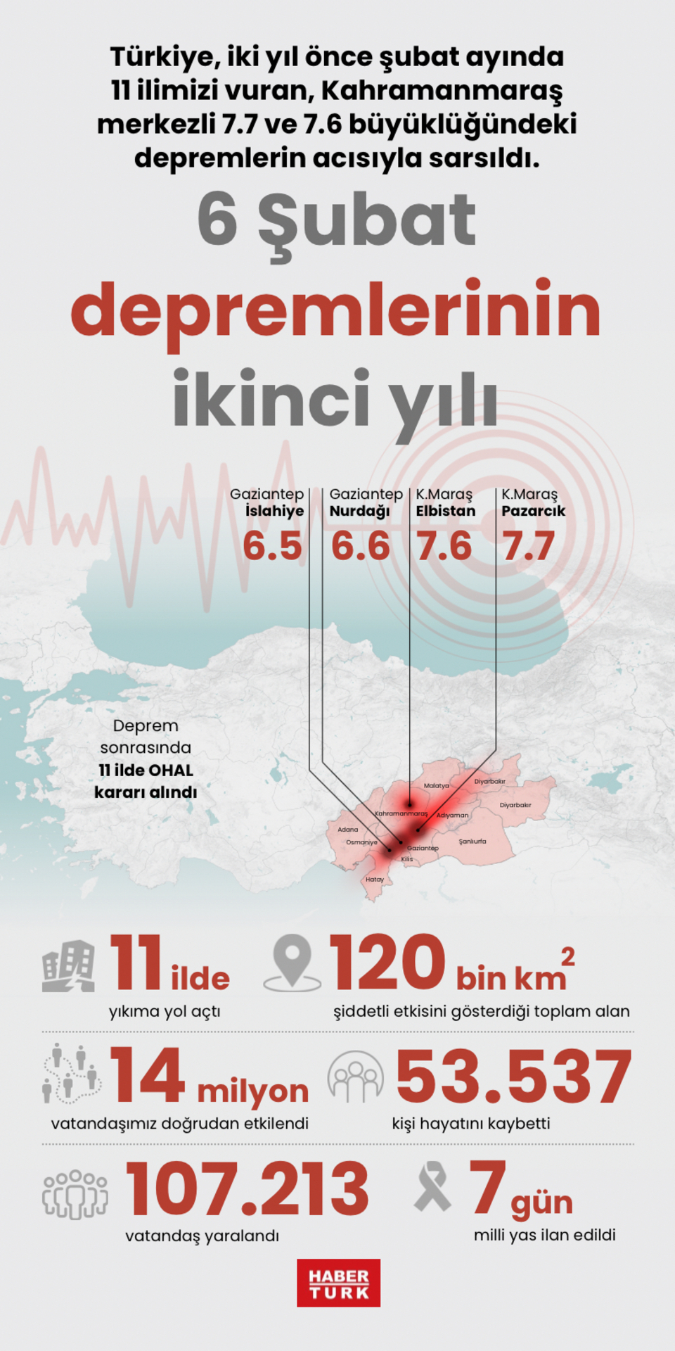  6 Şubat depremlerinin ikinci yılı